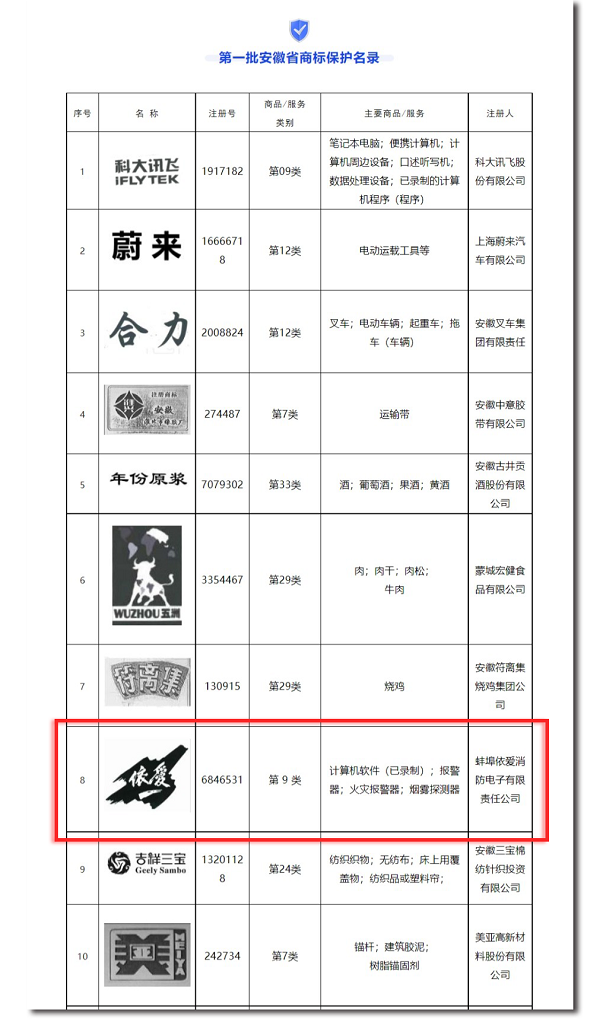 安徽省市場監(jiān)管局發(fā)布第一批安徽省商標(biāo)保護名錄，“依愛”商標(biāo)榮幸入選